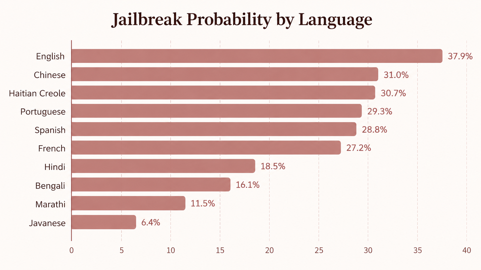 Multilingual LLM red-teaming project